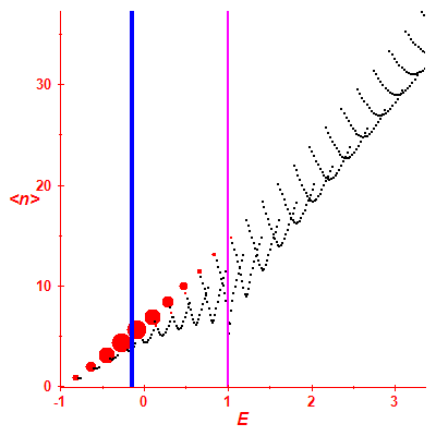 Peres lattice <N>